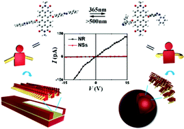 Graphical abstract: Light-controlled self-assembly and conductance: from nanoribbons to nanospheres