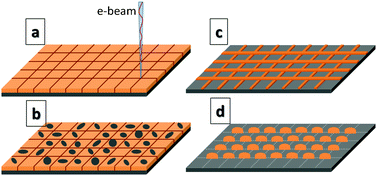 Graphical abstract: Sub-40 nm polymer dot arrays by self-organized dewetting of electron beam treated ultrathin polymer films