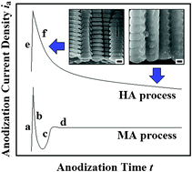 Graphical abstract: Investigation of intrinsic mechanisms of aluminium anodization processes by analyzing the current density