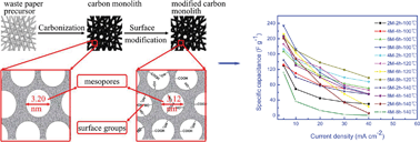 Graphical abstract: Waste paper based activated carbon monolith as electrode materials for high performance electric double-layer capacitors