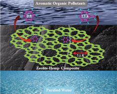 Graphical abstract: Green removal of aromatic organic pollutants from aqueous solutions with a zeolite–hemp composite