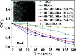 Graphical abstract: Synthesis and structural characterization of novel visible photocatalyst Bi–TiO2/SBA-15 and its photocatalytic performance