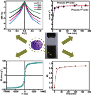 Graphical abstract: Self-assembled magnetite peony structures with petal-like nanoslices: one-step synthesis, excellent magnetic and water treatment properties
