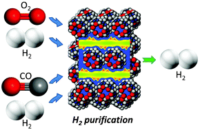 Graphical abstract: Metal–organic frameworks and related materials for hydrogen purification: Interplay of pore size and pore wall polarity
