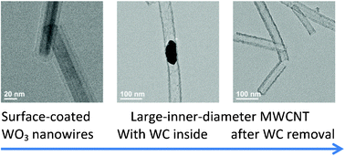 Graphical abstract: Synthesis of rigid and stable large-inner-diameter multiwalled carbon nanotubes