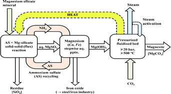 Graphical abstract: Activation of serpentine for CO2 mineralization by flux extraction of soluble magnesium salts using ammonium sulfate