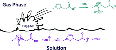 Graphical abstract: N-heterocyclic carbenes with negative-charge tags: direct sampling from ionic liquid solutions