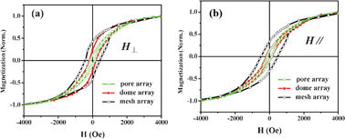 Graphical abstract: Fabrication and morphology dependent magnetic properties of cobalt nanoarrays via template-assisted electrodeposition