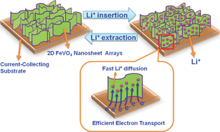 Graphical abstract: Direct growth of FeVO4 nanosheet arrays on stainless steel foil as high-performance binder-free Li ion battery anode