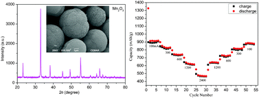 Graphical abstract: Porous Mn2O3 microsphere as a superior anode material for lithium ion batteries