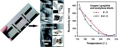 Graphical abstract: Fabrication and investigation of a new copper-doped screen-printable carbon paste's conductive mechanism by AFM