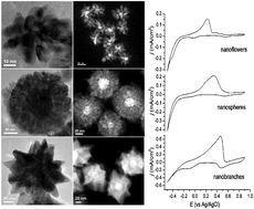 Graphical abstract: Shape-controlled synthesis of Au@Pd core-shell nanoparticles and their corresponding electrochemical properties