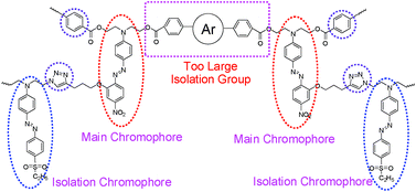 Graphical abstract: New second-order nonlinear optical (NLO) hyperbranched polymers containing isolation chromophore moieties derived from one-pot “A2 + B4” approach via Suzuki coupling reaction