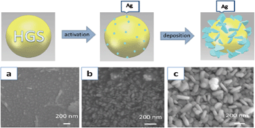 Graphical abstract: Facile synthesis of glass–silver nanodisk core–shell composite hollow spheres