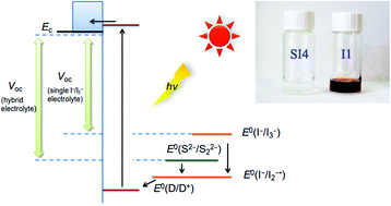 Graphical abstract: A highly efficient colourless sulfur/iodide-based hybrid electrolyte for dye-sensitized solar cells