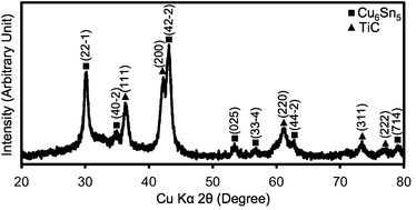 Graphical abstract: Cu6Sn5–TiC–C nanocomposite alloy anodes with high volumetric capacity for lithium ion batteries