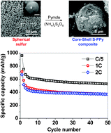 Graphical abstract: Core-shell structured sulfur-polypyrrole composite cathodes for lithium-sulfur batteries