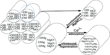 Graphical abstract: Effect of magnesium oxide on adsorption of Cd2+ from aqueous solution
