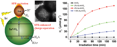 Graphical abstract: Plasmon-Enhanced Hydrogen Evolution on Au-InVO4 Hybrid Microspheres