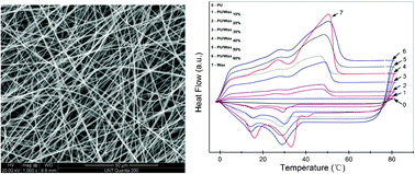 Graphical abstract: Encapsulation of bio-based PCM with coaxial electrospun ultrafine fibers