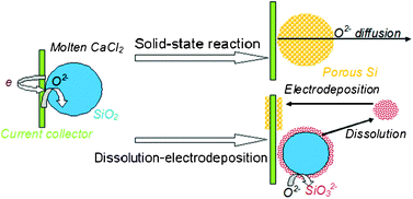 Graphical abstract: Verification and implications of the dissolution–electrodeposition process during the electro-reduction of solid silica in molten CaCl2