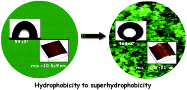 Graphical abstract: Novel fluorinated polybenzoxazine–silica films: chemical synthesis and superhydrophobicity