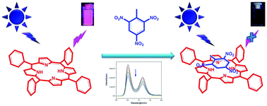 Graphical abstract: Fluorescent turn-off based sensing of nitrated explosives using porphyrins and their Zn(ii)-derivatives