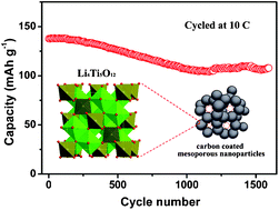 Graphical abstract: Direct synthesis of carbon-coated Li4Ti5O12 mesoporous nanoparticles for high-rate lithium-ion batteries
