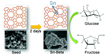 Graphical abstract: Rapid synthesis of Sn-Beta for the isomerization of cellulosic sugars