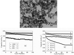 Graphical abstract: Synchronously synthesized core–shell LiNi1/3Co1/3Mn1/3O2/carbon nanocomposites as cathode materials for high performance lithium ion batteries
