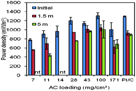 Graphical abstract: Development and evaluation of carbon and binder loading in low-cost activated carbon cathodes for air-cathode microbial fuel cells