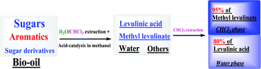 Graphical abstract: Production of value-added chemicals from bio-oil via acid catalysis coupled with liquid–liquid extraction