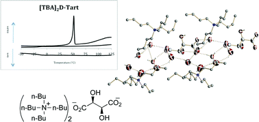 Graphical abstract: Tartrate-based ionic liquids: unified synthesis and characterisation