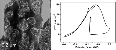 Graphical abstract: Ultrafine nanoporous Cu–Pd alloys with superior catalytic activities towards electro-oxidation of methanol and ethanol in alkaline media