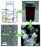 Graphical abstract: Photochemically active reduced graphene oxide with controllable oxidation level