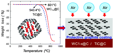 Graphical abstract: High temperature stable WC1−x@C and TiC@C core–shell nanoparticles by pulsed plasma in liquid