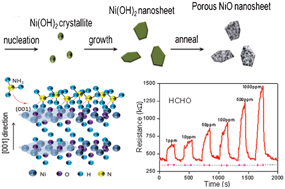 Graphical abstract: A facile synthesis method for Ni(OH)2 ultrathin nanosheets and their conversion to porous NiO nanosheets used for formaldehyde sensing