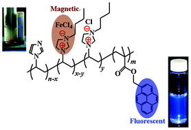 Graphical abstract: A novel poly[(N-vinylimidazole)-co-(1-pyrenylmethyl methacrylate)] ferric complex with fluorescence and superparamagnetism
