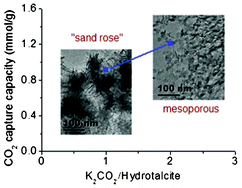Graphical abstract: Synthesis of nano-sized spherical Mg3Al–CO3 layered double hydroxide as a high-temperature CO2 adsorbent