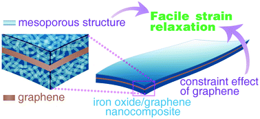 Graphical abstract: Mesoporous iron oxide directly anchored on a graphene matrix for lithium-ion battery anodes with enhanced strain accommodation