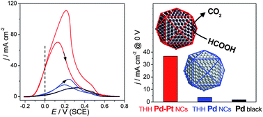 Graphical abstract: Alloy tetrahexahedral Pd–Pt catalysts: enhancing significantly the catalytic activity by synergy effect of high-index facets and electronic structure
