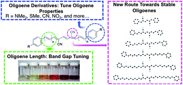 Graphical abstract: Functionalizing molecular wires: a tunable class of α,ω-diphenyl-μ,ν-dicyano-oligoenes