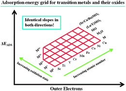 Graphical abstract: Number of outer electrons as descriptor for adsorption processes on transition metals and their oxides