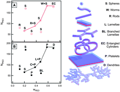 Graphical abstract: Self-assembly of crystalline–coil diblock copolymers in solution: experimental phase map