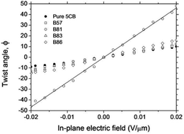Graphical abstract: Flexoelectric effect of a rod-like nematic liquid crystal doped with highly-kinked bent-core molecules for energy converting components