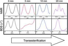 Graphical abstract: Towards homogeneous dynamics in incompatible blends by selective transesterification