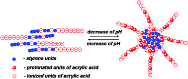 Graphical abstract: Synthesis and pH- and salinity-controlled self-assembly of novel amphiphilic block-gradient copolymers of styrene and acrylic acid