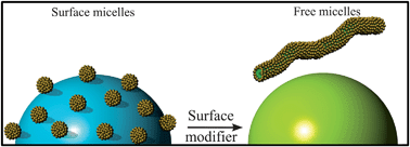 Graphical abstract: Surfactant adsorption and aggregate structure at silica nanoparticles: Effects of particle size and surface modification