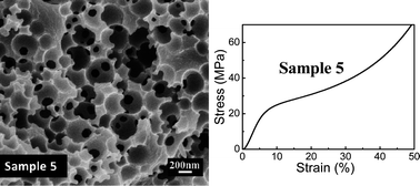 Graphical abstract: Miniemulsion template polymerization to prepare a sub-micrometer porous polymeric monolith with an inter-connected structure and very high mechanical strength