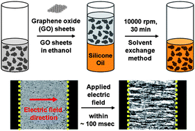 Graphical abstract: Highly stable, concentrated dispersions of graphene oxide sheets and their electro-responsive characteristics